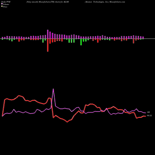 PVM Price Volume Measure charts Akamai Technologies, Inc. AKAM share NASDAQ Stock Exchange 