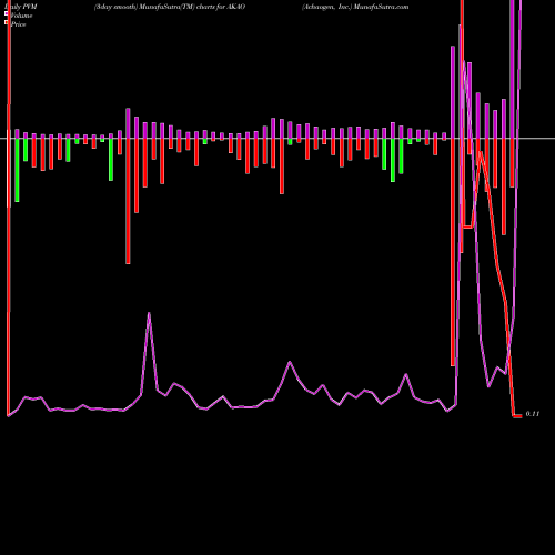 PVM Price Volume Measure charts Achaogen, Inc. AKAO share NASDAQ Stock Exchange 