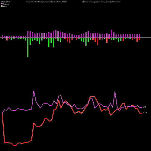 PVM Price Volume Measure charts Akebia Therapeutics, Inc. AKBA share NASDAQ Stock Exchange 