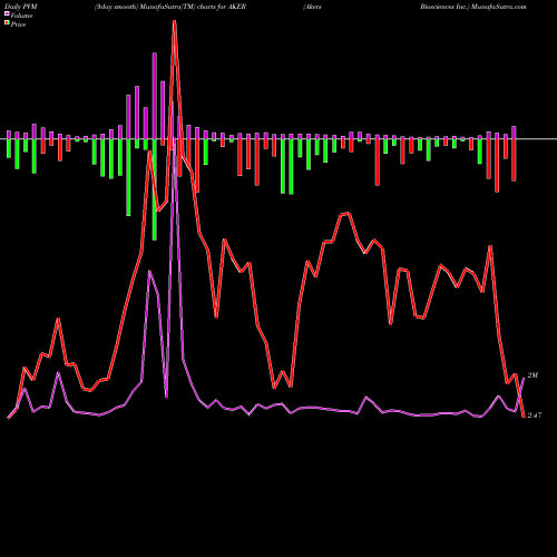 PVM Price Volume Measure charts Akers Biosciences Inc. AKER share NASDAQ Stock Exchange 