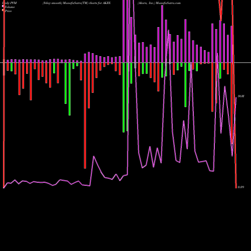 PVM Price Volume Measure charts Akorn, Inc. AKRX share NASDAQ Stock Exchange 