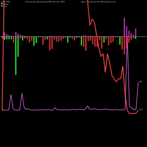 PVM Price Volume Measure charts Akari Therapeutics Plc AKTX share NASDAQ Stock Exchange 