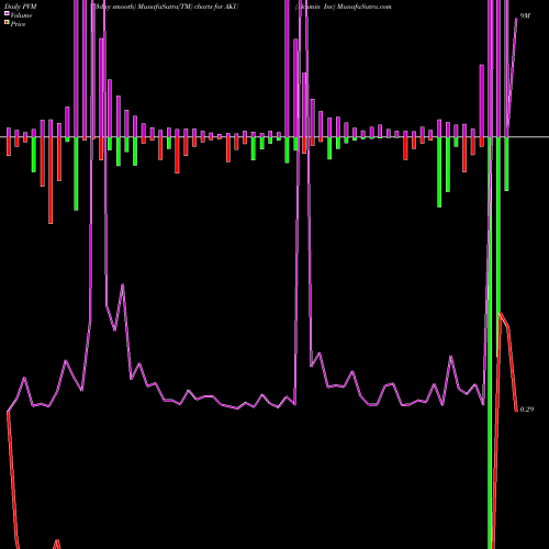 PVM Price Volume Measure charts Akumin Inc AKU share NASDAQ Stock Exchange 