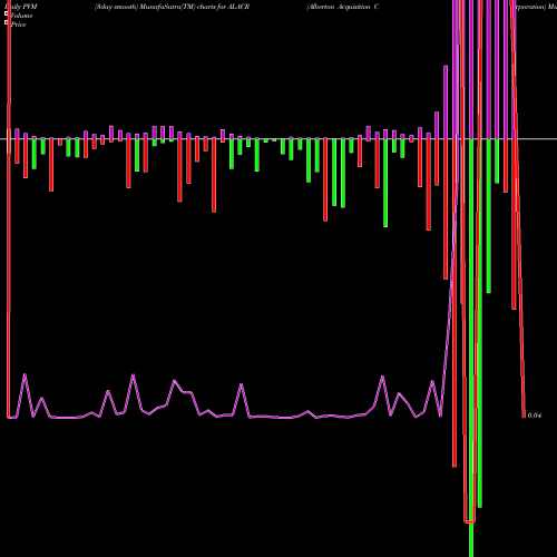 PVM Price Volume Measure charts Alberton Acquisition Corporation ALACR share NASDAQ Stock Exchange 