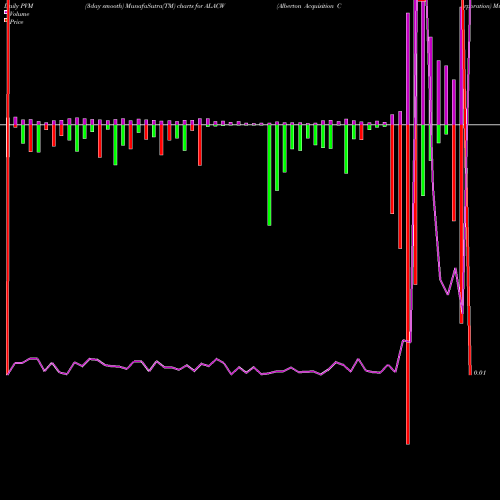 PVM Price Volume Measure charts Alberton Acquisition Corporation ALACW share NASDAQ Stock Exchange 