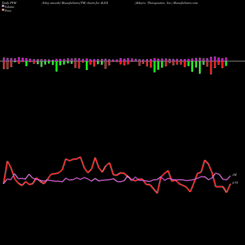 PVM Price Volume Measure charts Aldeyra Therapeutics, Inc. ALDX share NASDAQ Stock Exchange 