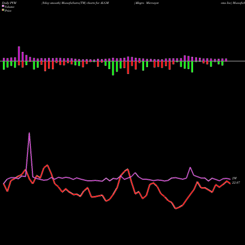 PVM Price Volume Measure charts Allegro Microsystems Inc ALGM share NASDAQ Stock Exchange 