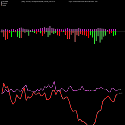 PVM Price Volume Measure charts Aligos Therapeutics Inc ALGS share NASDAQ Stock Exchange 