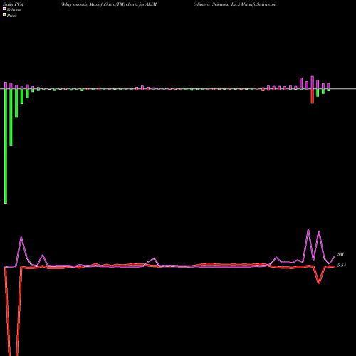PVM Price Volume Measure charts Alimera Sciences, Inc. ALIM share NASDAQ Stock Exchange 