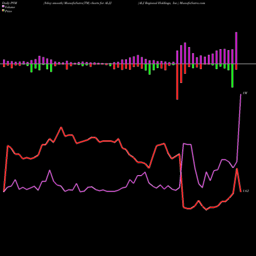 PVM Price Volume Measure charts ALJ Regional Holdings, Inc. ALJJ share NASDAQ Stock Exchange 