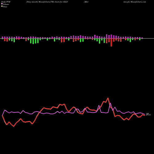 PVM Price Volume Measure charts Alkermes Plc ALKS share NASDAQ Stock Exchange 