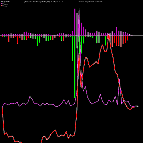 PVM Price Volume Measure charts Allakos Inc. ALLK share NASDAQ Stock Exchange 