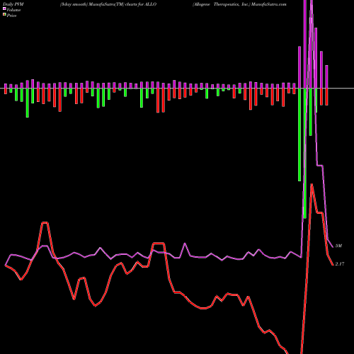 PVM Price Volume Measure charts Allogene Therapeutics, Inc. ALLO share NASDAQ Stock Exchange 