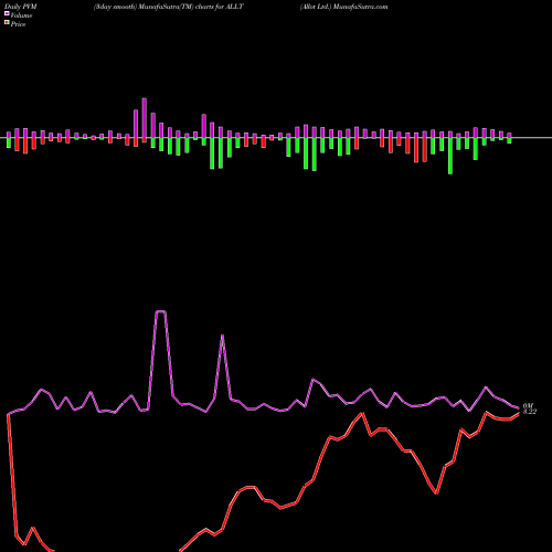 PVM Price Volume Measure charts Allot Ltd. ALLT share NASDAQ Stock Exchange 