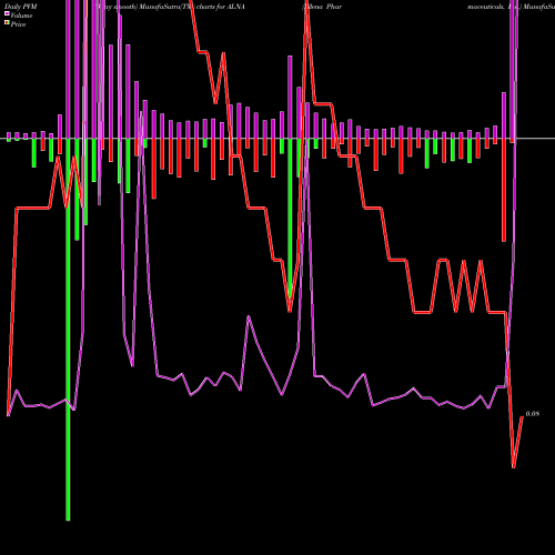 PVM Price Volume Measure charts Allena Pharmaceuticals, Inc. ALNA share NASDAQ Stock Exchange 