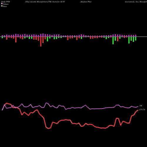 PVM Price Volume Measure charts Alnylam Pharmaceuticals, Inc. ALNY share NASDAQ Stock Exchange 