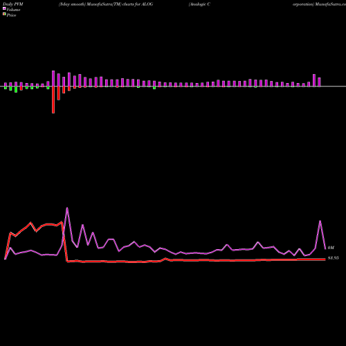 PVM Price Volume Measure charts Analogic Corporation ALOG share NASDAQ Stock Exchange 