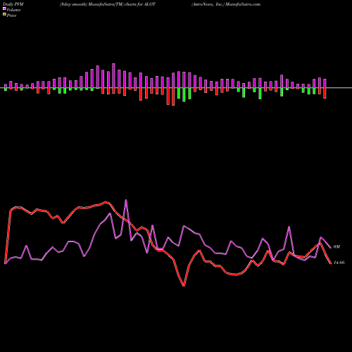 PVM Price Volume Measure charts AstroNova, Inc. ALOT share NASDAQ Stock Exchange 