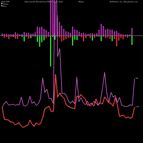 PVM Price Volume Measure charts Alliqua BioMedical, Inc. ALQA share NASDAQ Stock Exchange 