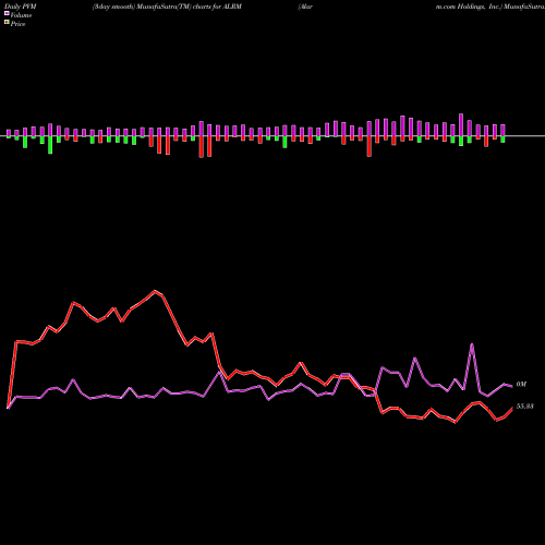 PVM Price Volume Measure charts Alarm.com Holdings, Inc. ALRM share NASDAQ Stock Exchange 