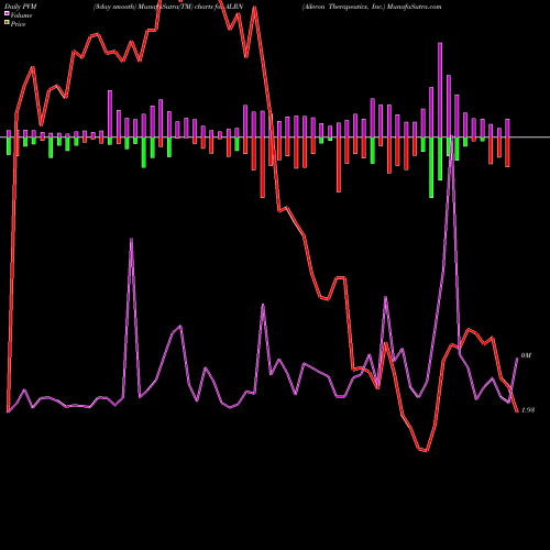 PVM Price Volume Measure charts Aileron Therapeutics, Inc. ALRN share NASDAQ Stock Exchange 