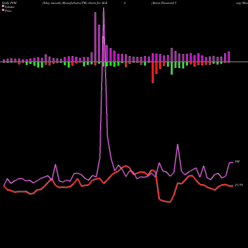 PVM Price Volume Measure charts Alerus Financial Corp ALRS share NASDAQ Stock Exchange 