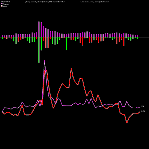 PVM Price Volume Measure charts Altimmune, Inc. ALT share NASDAQ Stock Exchange 