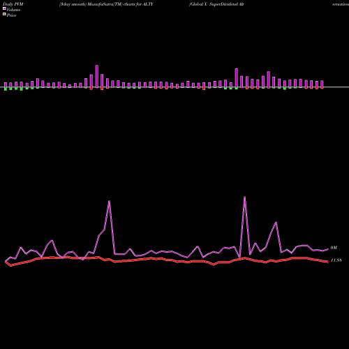 PVM Price Volume Measure charts Global X SuperDividend Alternatives ETF ALTY share NASDAQ Stock Exchange 