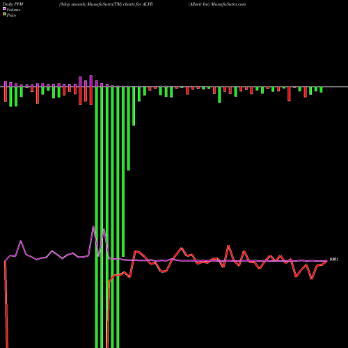 PVM Price Volume Measure charts Allovir Inc ALVR share NASDAQ Stock Exchange 
