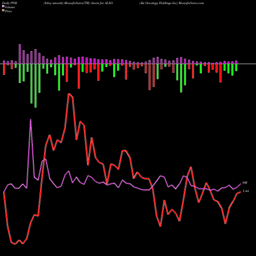 PVM Price Volume Measure charts Alx Oncology Holdings Inc ALXO share NASDAQ Stock Exchange 