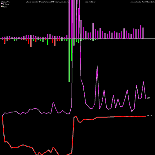 PVM Price Volume Measure charts AMAG Pharmaceuticals, Inc. AMAG share NASDAQ Stock Exchange 