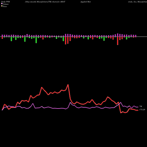 PVM Price Volume Measure charts Applied Materials, Inc. AMAT share NASDAQ Stock Exchange 