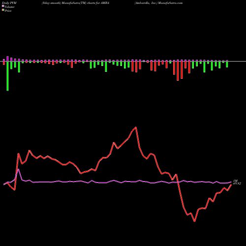 PVM Price Volume Measure charts Ambarella, Inc. AMBA share NASDAQ Stock Exchange 
