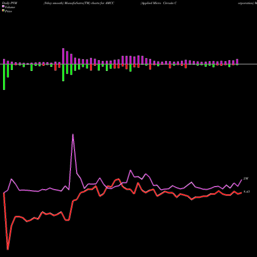 PVM Price Volume Measure charts Applied Micro Circuits Corporation AMCC share NASDAQ Stock Exchange 
