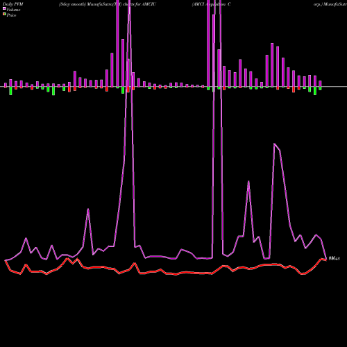 PVM Price Volume Measure charts AMCI Acquisition Corp. AMCIU share NASDAQ Stock Exchange 
