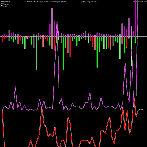 PVM Price Volume Measure charts AMCI Acquisition Corp. AMCIW share NASDAQ Stock Exchange 