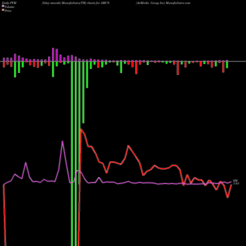 PVM Price Volume Measure charts AirMedia Group Inc AMCN share NASDAQ Stock Exchange 