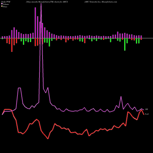 PVM Price Volume Measure charts AMC Networks Inc. AMCX share NASDAQ Stock Exchange 