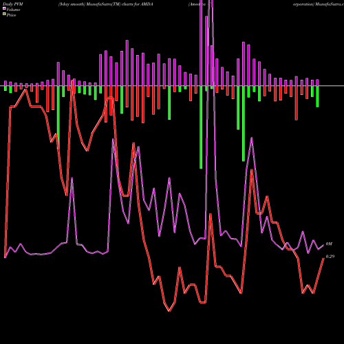 PVM Price Volume Measure charts Amedica Corporation AMDA share NASDAQ Stock Exchange 