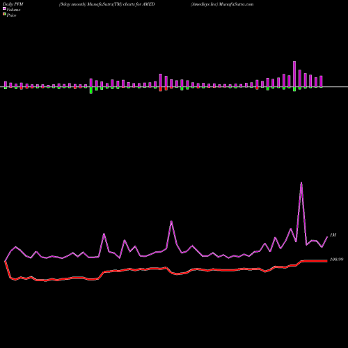 PVM Price Volume Measure charts Amedisys Inc AMED share NASDAQ Stock Exchange 