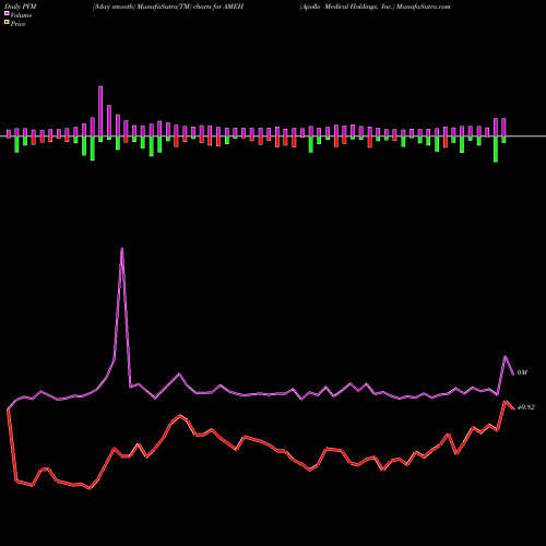 PVM Price Volume Measure charts Apollo Medical Holdings, Inc. AMEH share NASDAQ Stock Exchange 