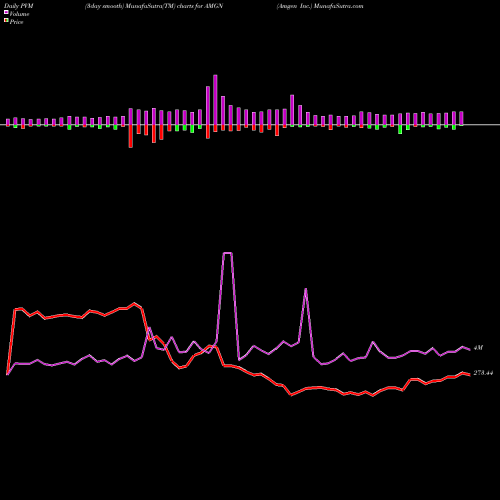 PVM Price Volume Measure charts Amgen Inc. AMGN share NASDAQ Stock Exchange 