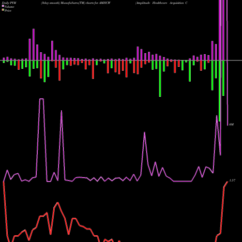PVM Price Volume Measure charts Amplitude Healthcare Acquisition Corp WT AMHCW share NASDAQ Stock Exchange 