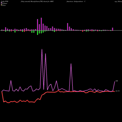 PVM Price Volume Measure charts American Independence Corp. AMIC share NASDAQ Stock Exchange 