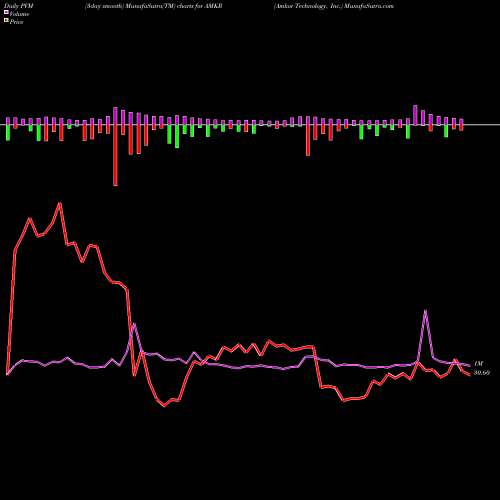 PVM Price Volume Measure charts Amkor Technology, Inc. AMKR share NASDAQ Stock Exchange 