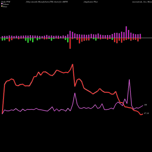 PVM Price Volume Measure charts Amphastar Pharmaceuticals, Inc. AMPH share NASDAQ Stock Exchange 