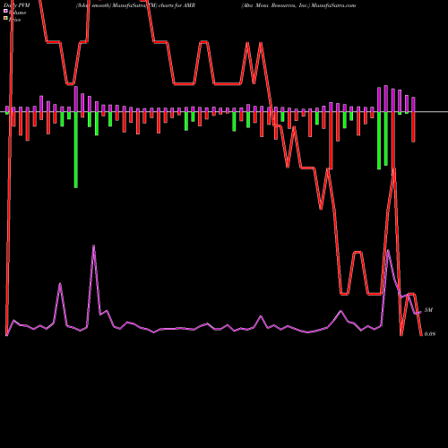 PVM Price Volume Measure charts Alta Mesa Resources, Inc. AMR share NASDAQ Stock Exchange 