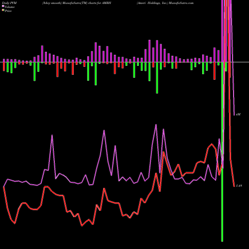 PVM Price Volume Measure charts Ameri Holdings, Inc. AMRH share NASDAQ Stock Exchange 