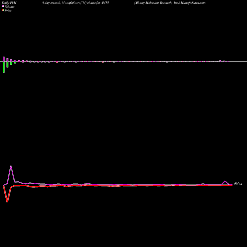 PVM Price Volume Measure charts Albany Molecular Research, Inc. AMRI share NASDAQ Stock Exchange 