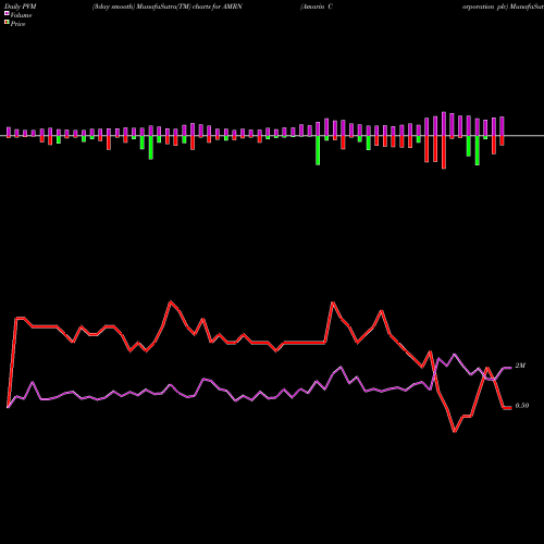 PVM Price Volume Measure charts Amarin Corporation Plc AMRN share NASDAQ Stock Exchange 